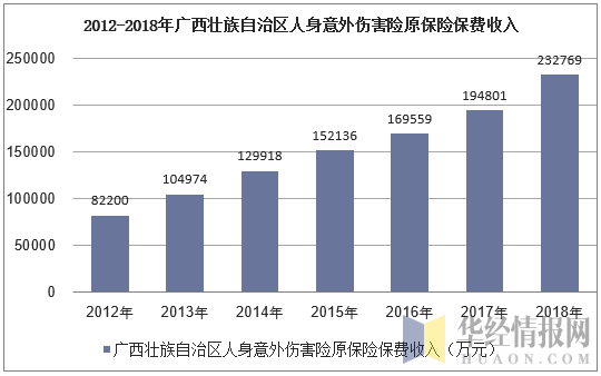 2012-2018年广西壮族自治区人身意外伤害险原保险保费收入