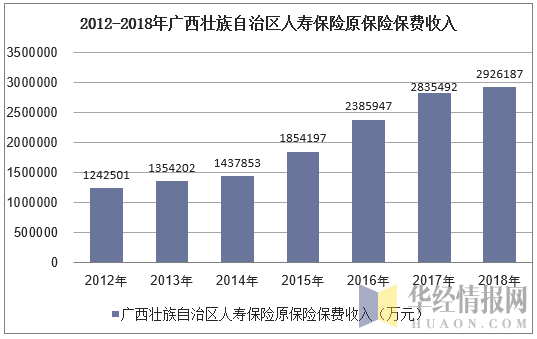 2012-2018年广西壮族自治区人寿保险原保险保费收入