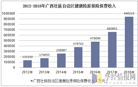2012-2018年广西壮族自治区健康险原保险保费收入
