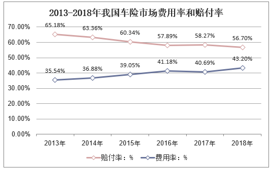 2013-2018年我国车险市场费用率和赔付率