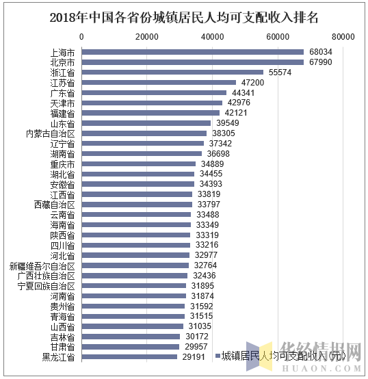 2018年中国各省份城镇居民人均可支配收入排名