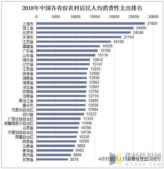 2018年中国各省份农村居民人均消费性支出排名