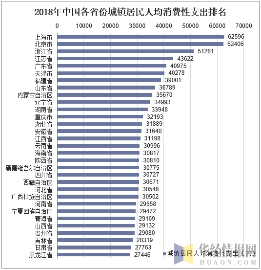 2018年中国各省份城镇居民人均消费性支出排名