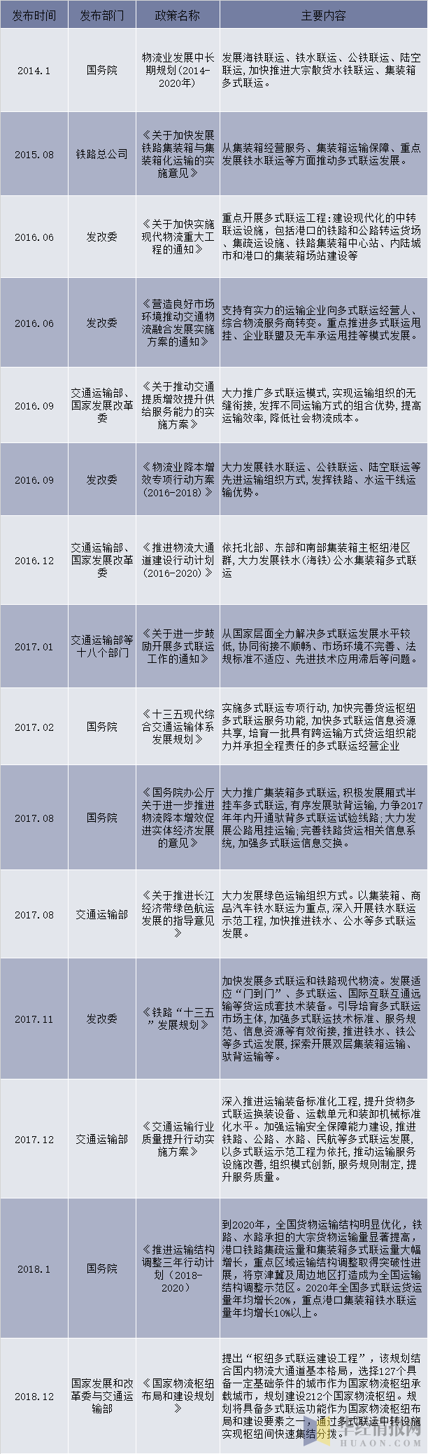 2014-2018年中国多式联运行业相关产业政策及规划