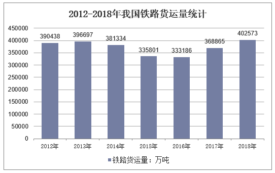 2012-2018年我国铁路货运量统计