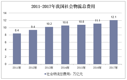2011-2017年中国社会物流总费用增长情况