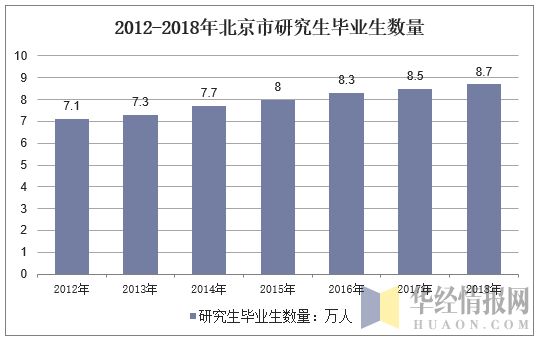2012-2018年北京市研究生毕业生数量