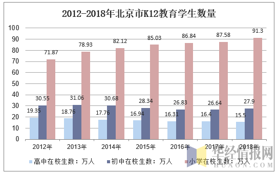 2012-2018年北京市K12教育学生数量