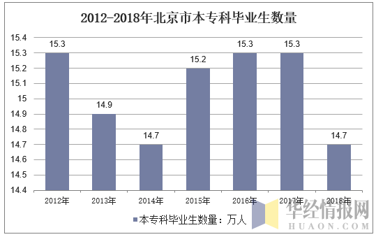2012-2018年北京市本专科毕业生数量