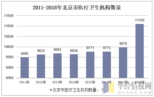 2011-2018年北京市医疗卫生机构数量