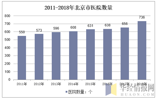 2011-2018年北京市医院数量