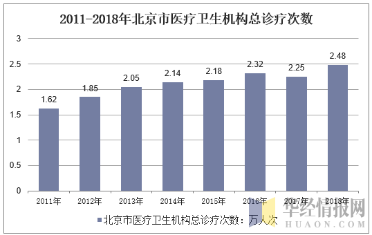 2011-2018年北京市医疗卫生机构总诊疗次数