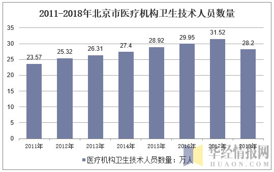2011-2018年北京市医疗卫生机构卫生技术人员数量