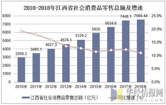 2010-2018年江西省社会消费品零售总额及增速