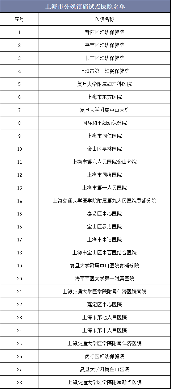 上海市分娩镇痛试点医院名单