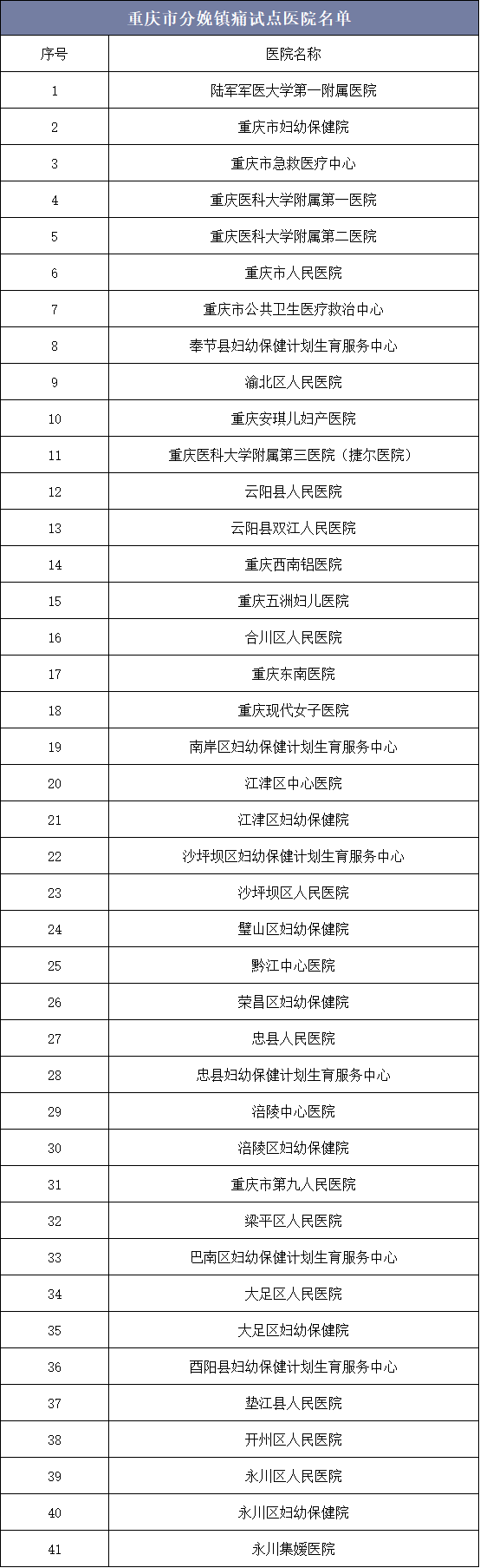 重庆市分娩镇痛试点医院名单