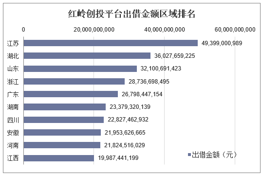 红岭创投平台出借金额区域排名