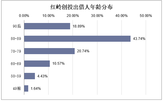 红岭创投出借人年龄分布