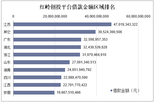 红岭创投平台借款金额区域排名