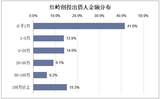 红岭创投出借人金额分布