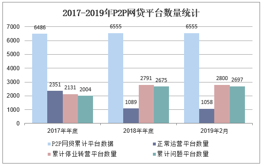 2017-2019年P2P网贷平台数量统计