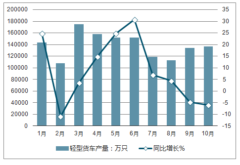 2018年1-10月全国轻型货车产量及增长走势