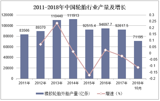 2011-2018年中国轮胎行业产量及增长