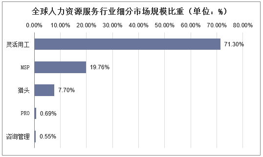 全球人力资源服务行业细分市场规模比重（单位：%）