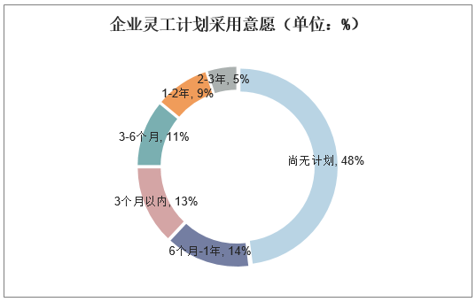 企业灵工计划采用亿元（单位：%）