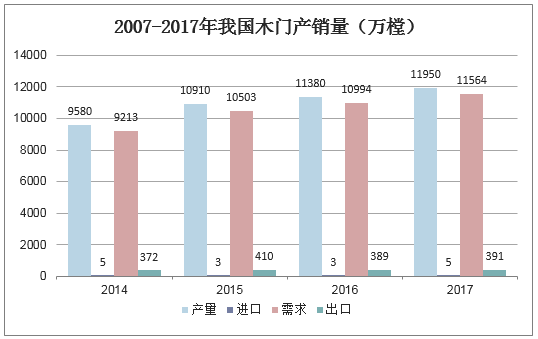 2007-2017年我国木门产销量（万樘）
