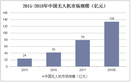 2015-2018年中国无人机市场规模（亿元）