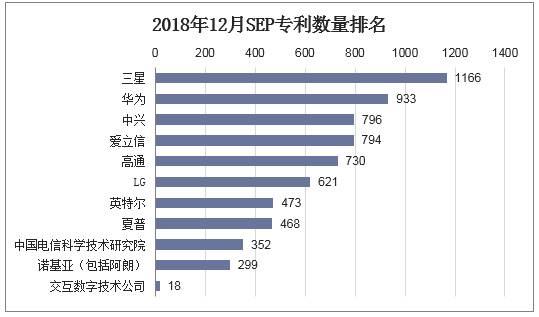 2018年12月SEP专利数量排名