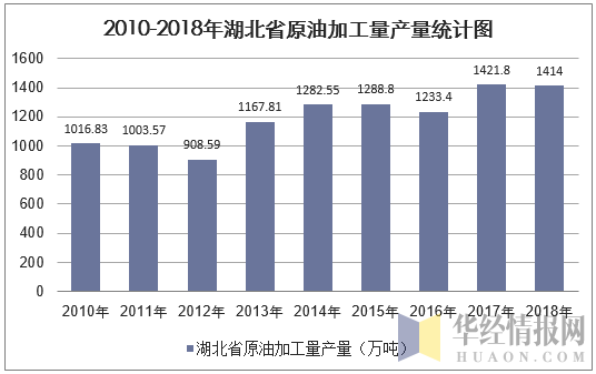 2010-2018年湖北省原油加工量产量统计图
