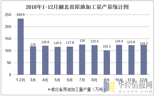 2018年1-12月湖北省原油加工量产量统计图
