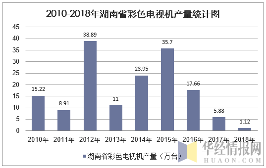 2010-2018年湖南省彩色电视机产量统计图