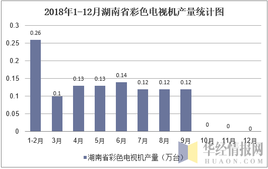 2018年1-12月湖南省彩色电视机产量统计图