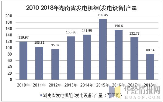 2010-2018年湖南省发电机组(发电设备)产量统计图