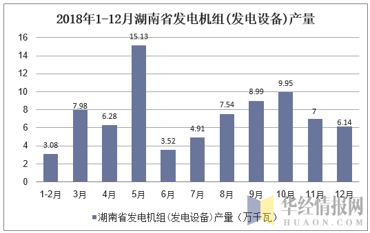 2018年1-12月湖南省发电机组(发电设备)产量统计图