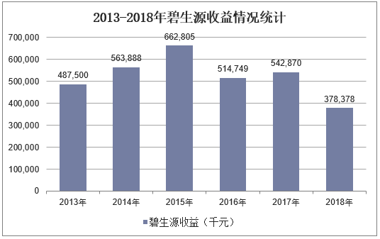 2013-2018年碧生源收益情况统计