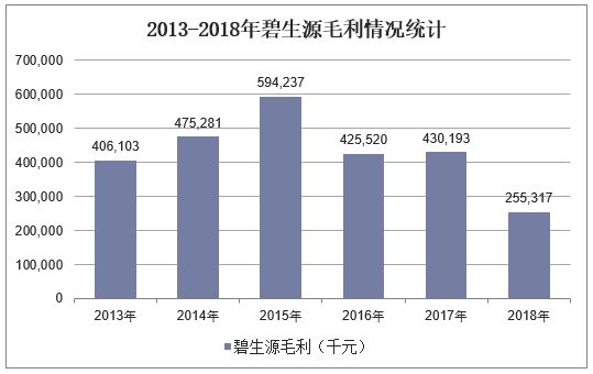 2013-2018年碧生源毛利情况统计