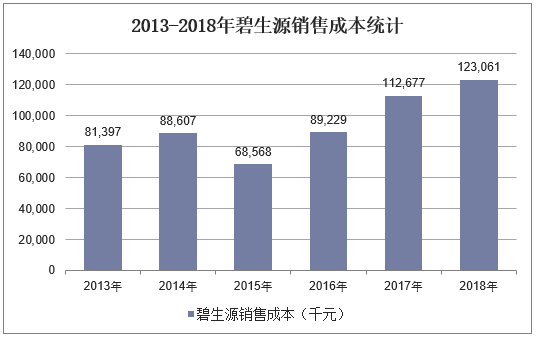 2013-2018年碧生源销售成本统计