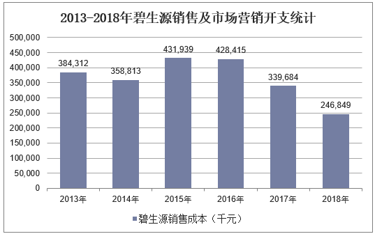 2013-2018年碧生源销售及市场营销开支统计