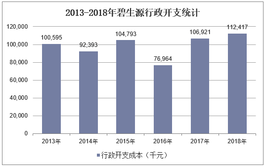 2013-2018年碧生源行政开支统计