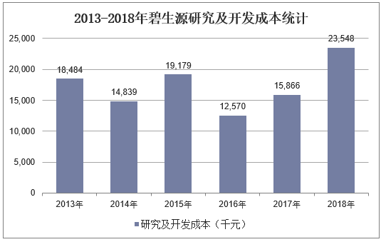 2013-2018年碧生源研究及开发成本统计