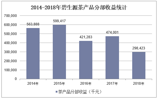 2014-2018年碧生源茶产品分部收益统计