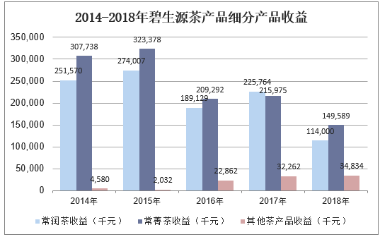 2014-2018年碧生源茶产品细分产品收益