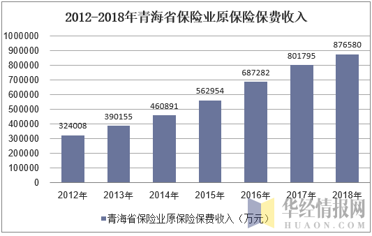 2012-2018年青海省保险业原保险保费收入