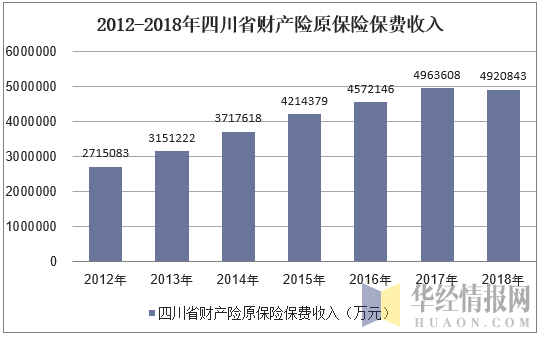2012-2018年四川省财产险原保险保费收入