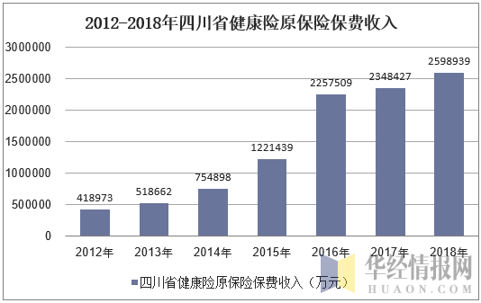 2012-2018年四川省健康险原保险保费收入