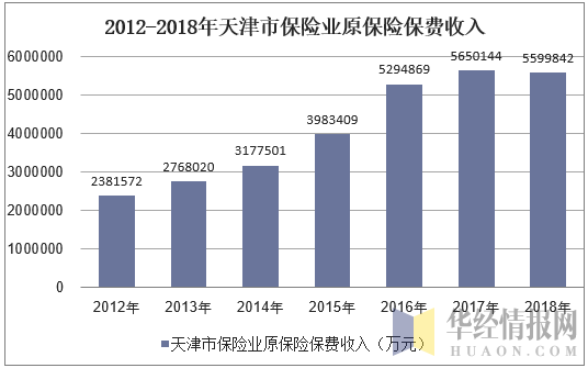 2012-2018年天津市保险业原保险保费收入